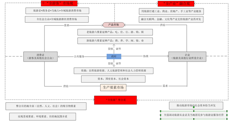 智慧旅游 项目架构图.png 智慧旅游 项目架构图.png